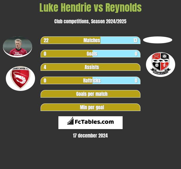 Luke Hendrie vs Reynolds h2h player stats