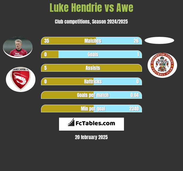 Luke Hendrie vs Awe h2h player stats