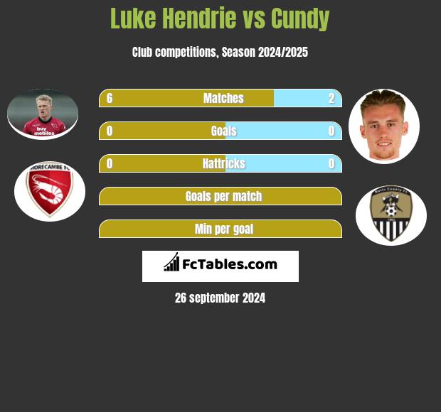 Luke Hendrie vs Cundy h2h player stats