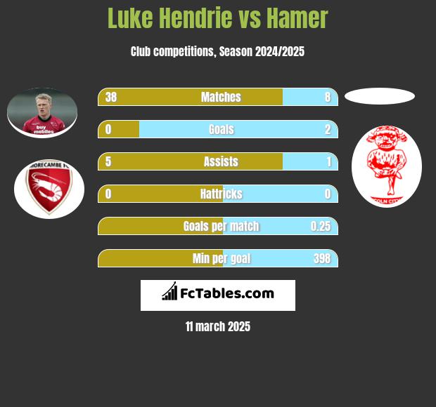 Luke Hendrie vs Hamer h2h player stats