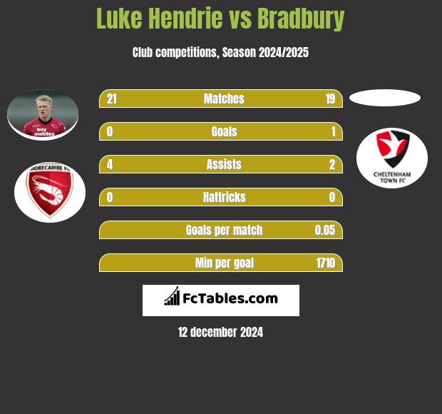 Luke Hendrie vs Bradbury h2h player stats