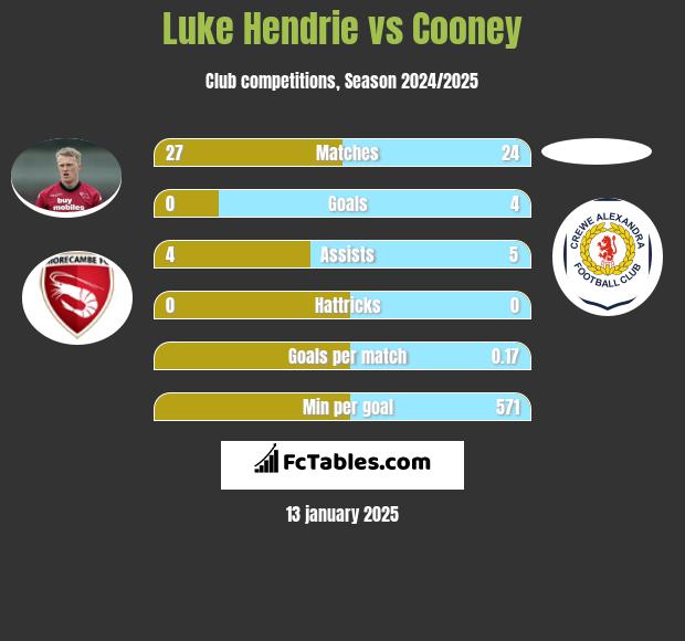 Luke Hendrie vs Cooney h2h player stats