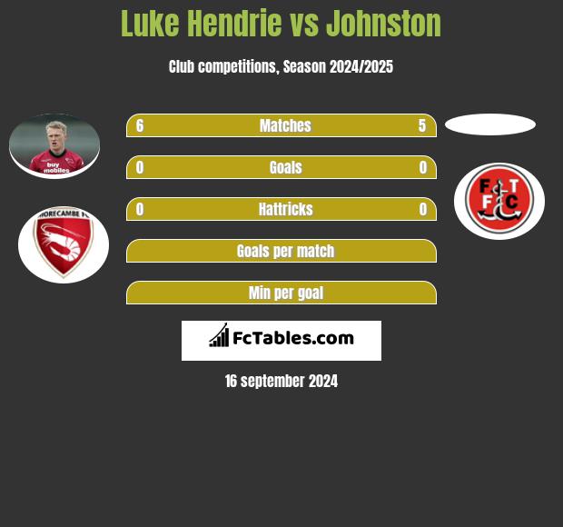 Luke Hendrie vs Johnston h2h player stats