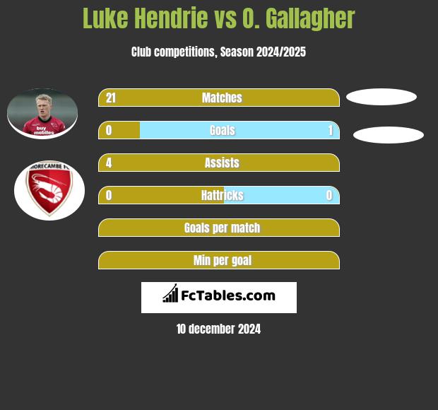 Luke Hendrie vs O. Gallagher h2h player stats