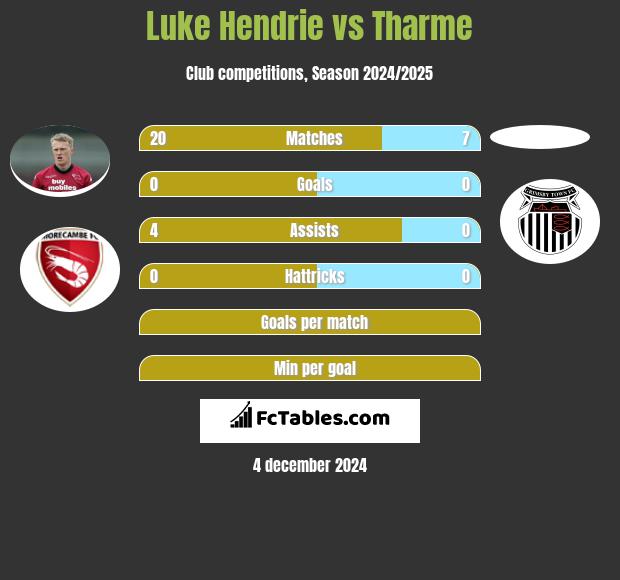 Luke Hendrie vs Tharme h2h player stats