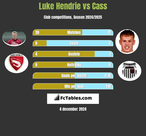 Luke Hendrie vs Cass h2h player stats