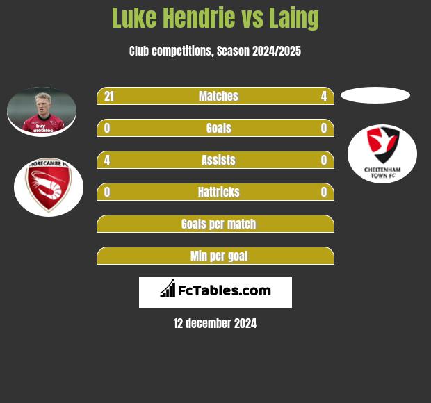 Luke Hendrie vs Laing h2h player stats