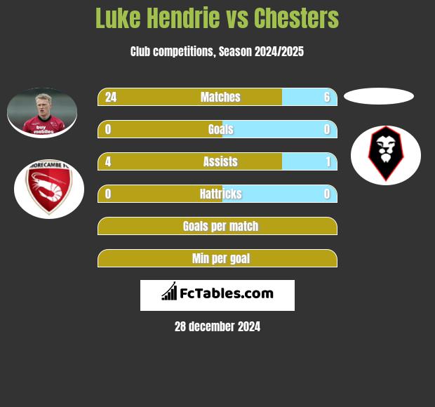 Luke Hendrie vs Chesters h2h player stats