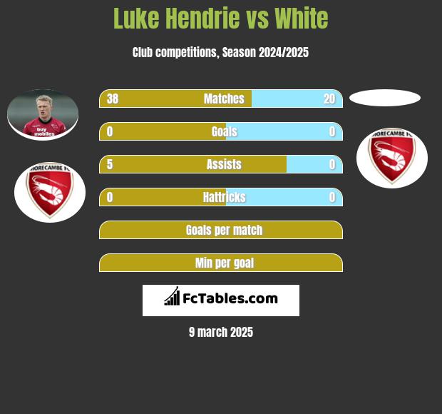 Luke Hendrie vs White h2h player stats