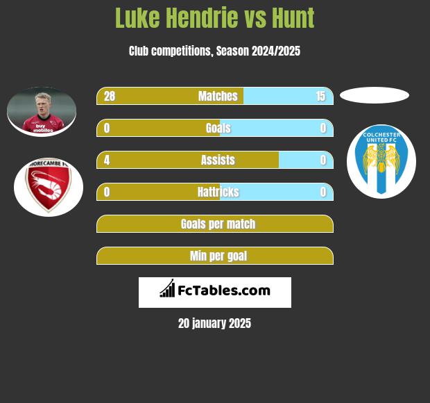 Luke Hendrie vs Hunt h2h player stats