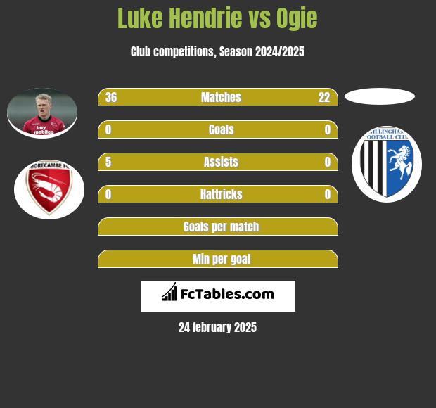 Luke Hendrie vs Ogie h2h player stats