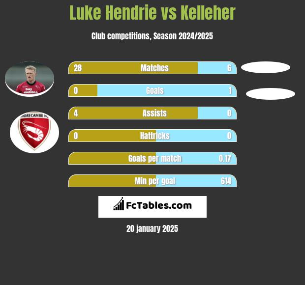 Luke Hendrie vs Kelleher h2h player stats