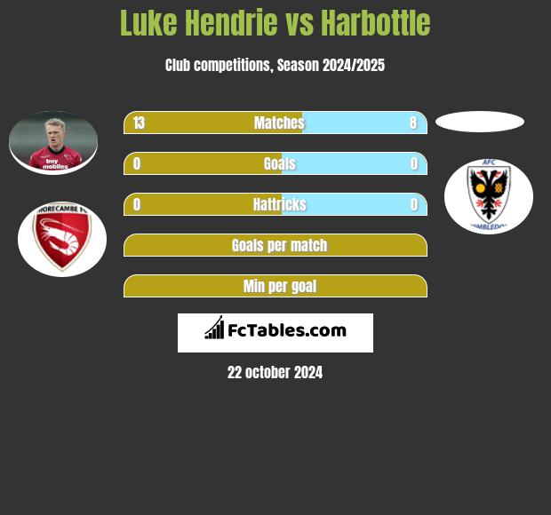 Luke Hendrie vs Harbottle h2h player stats