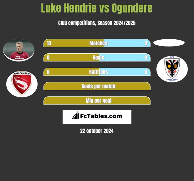 Luke Hendrie vs Ogundere h2h player stats