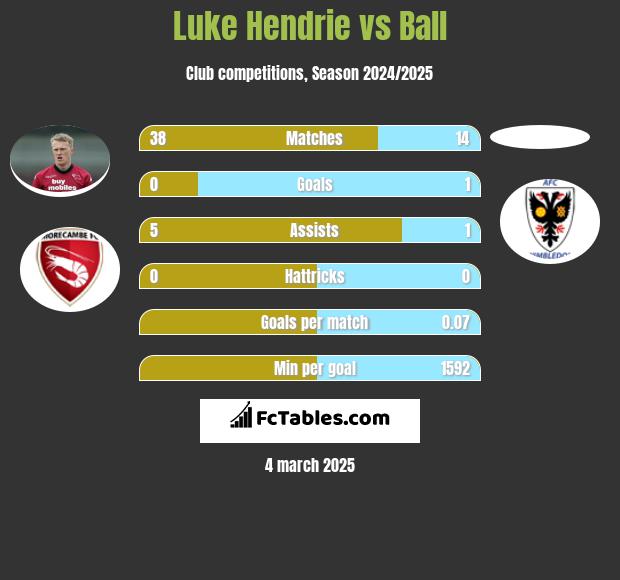 Luke Hendrie vs Ball h2h player stats