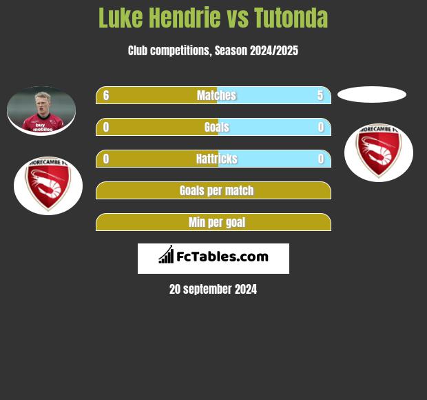 Luke Hendrie vs Tutonda h2h player stats