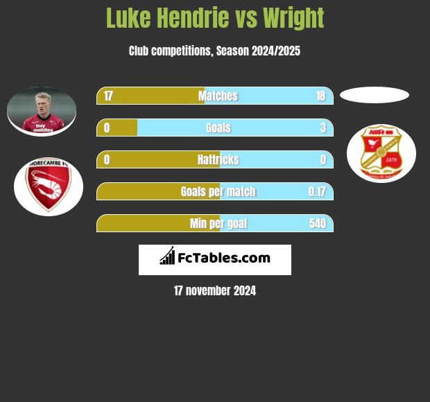 Luke Hendrie vs Wright h2h player stats