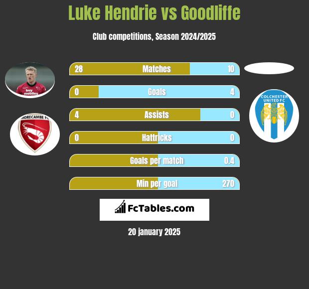 Luke Hendrie vs Goodliffe h2h player stats