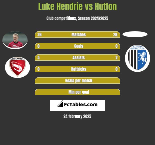 Luke Hendrie vs Hutton h2h player stats