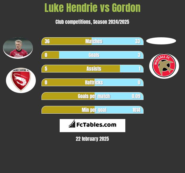 Luke Hendrie vs Gordon h2h player stats