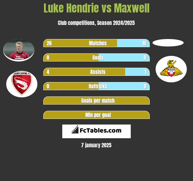 Luke Hendrie vs Maxwell h2h player stats