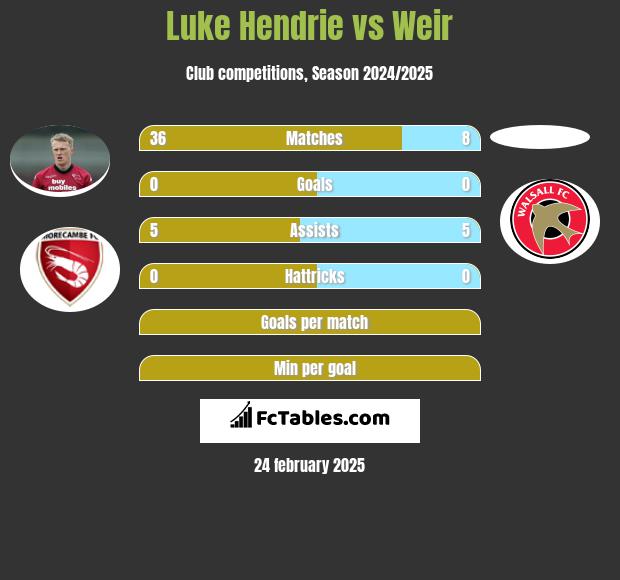 Luke Hendrie vs Weir h2h player stats