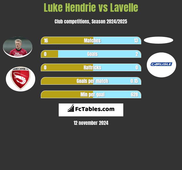 Luke Hendrie vs Lavelle h2h player stats