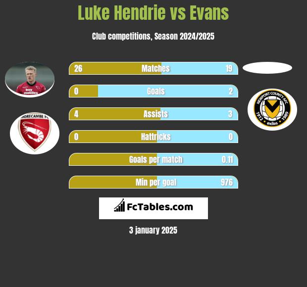 Luke Hendrie vs Evans h2h player stats