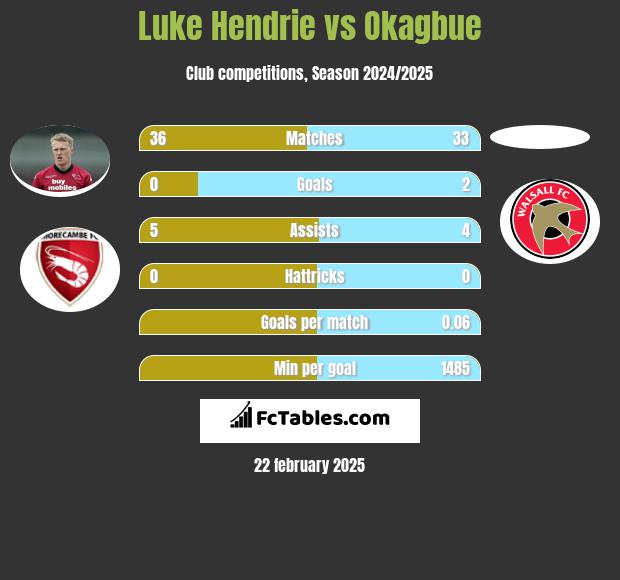 Luke Hendrie vs Okagbue h2h player stats