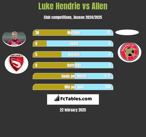 Luke Hendrie vs Allen h2h player stats