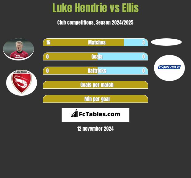 Luke Hendrie vs Ellis h2h player stats