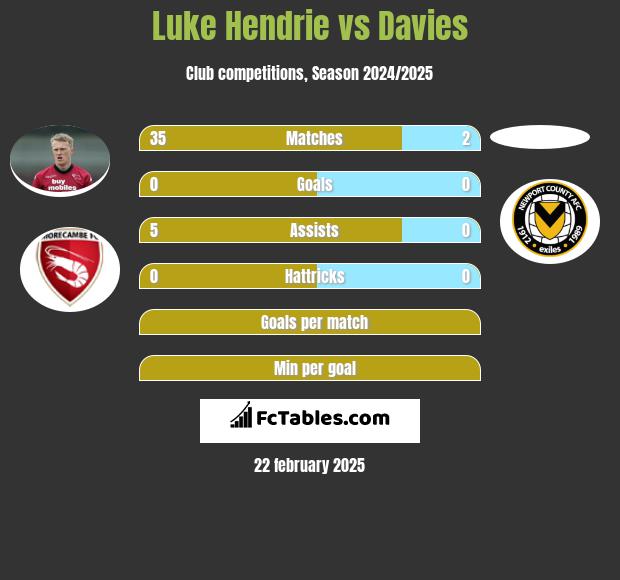 Luke Hendrie vs Davies h2h player stats