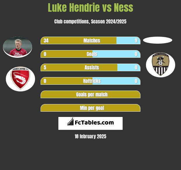 Luke Hendrie vs Ness h2h player stats