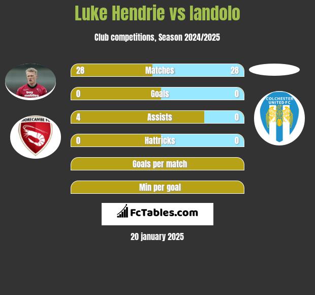 Luke Hendrie vs Iandolo h2h player stats