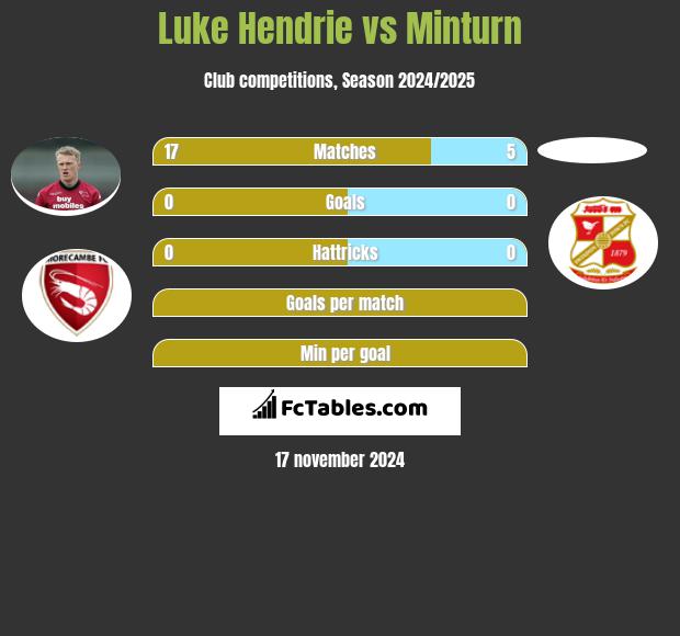 Luke Hendrie vs Minturn h2h player stats