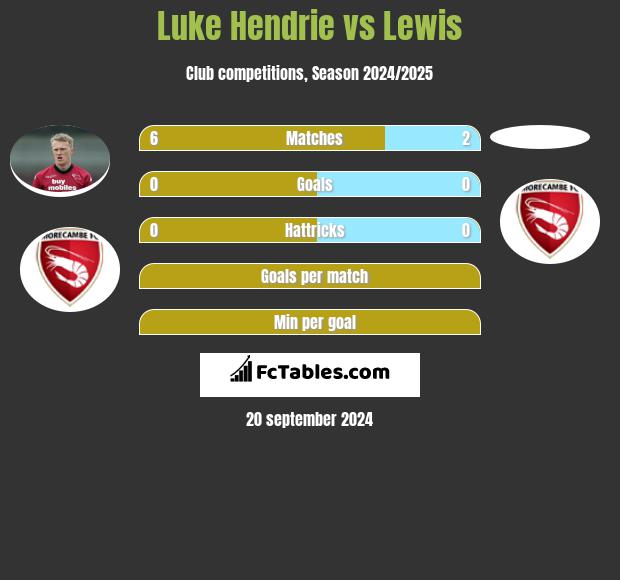 Luke Hendrie vs Lewis h2h player stats