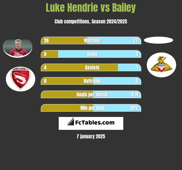 Luke Hendrie vs Bailey h2h player stats