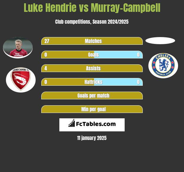 Luke Hendrie vs Murray-Campbell h2h player stats