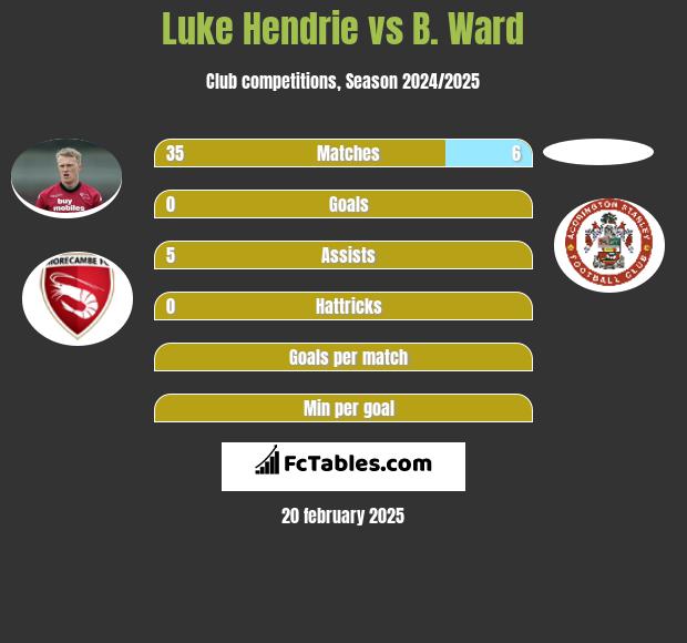 Luke Hendrie vs B. Ward h2h player stats