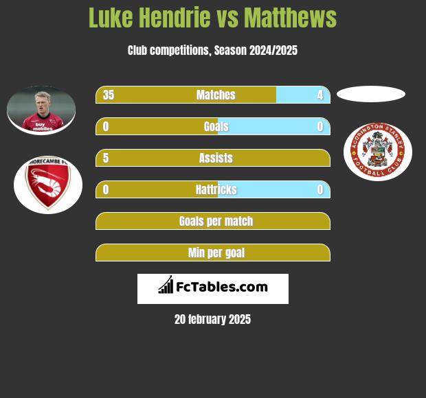 Luke Hendrie vs Matthews h2h player stats