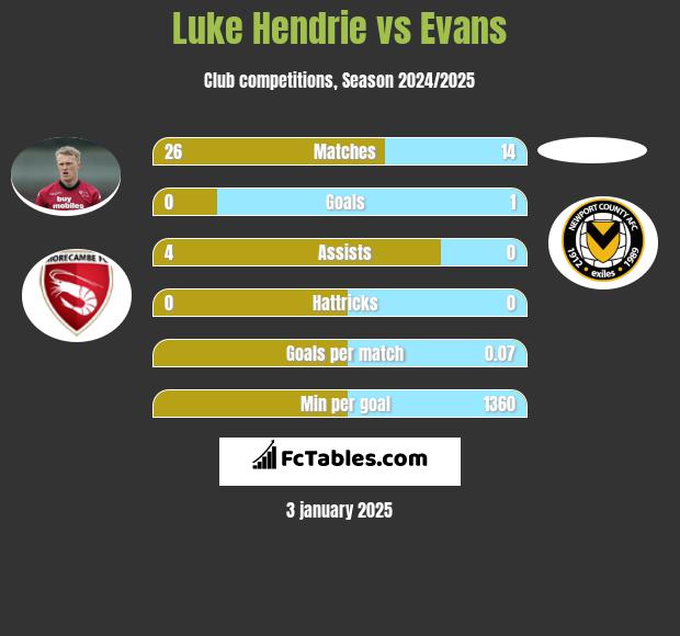 Luke Hendrie vs Evans h2h player stats