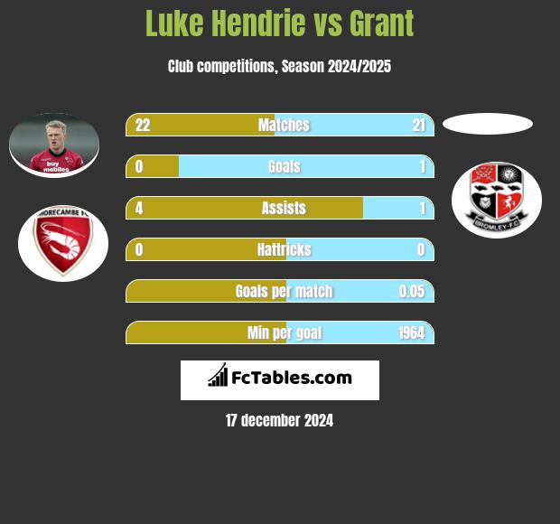 Luke Hendrie vs Grant h2h player stats