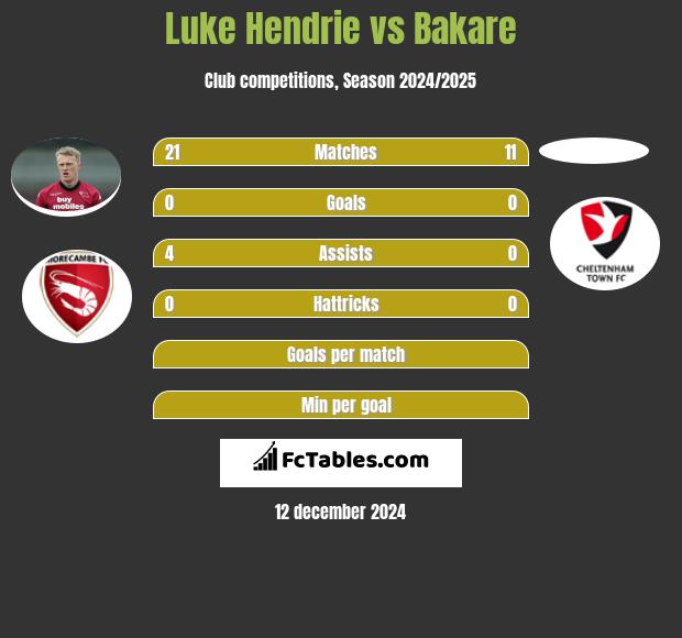 Luke Hendrie vs Bakare h2h player stats