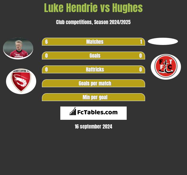 Luke Hendrie vs Hughes h2h player stats