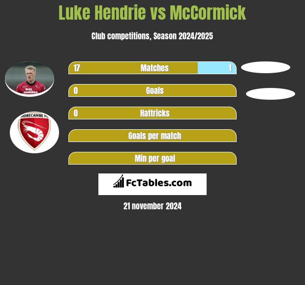 Luke Hendrie vs McCormick h2h player stats