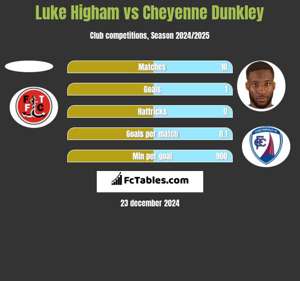 Luke Higham vs Cheyenne Dunkley h2h player stats