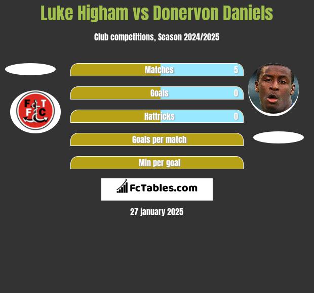 Luke Higham vs Donervon Daniels h2h player stats