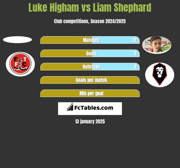 Luke Higham vs Liam Shephard h2h player stats