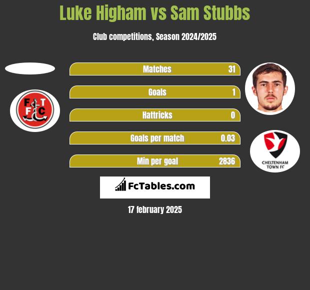 Luke Higham vs Sam Stubbs h2h player stats