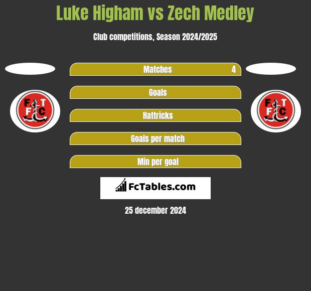 Luke Higham vs Zech Medley h2h player stats